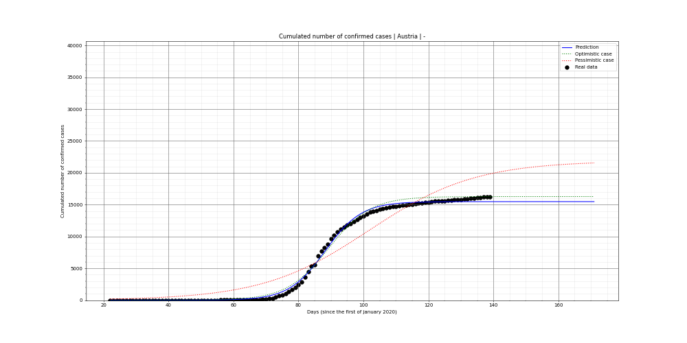 Prediction of the cumulated confirmed cases for Austria