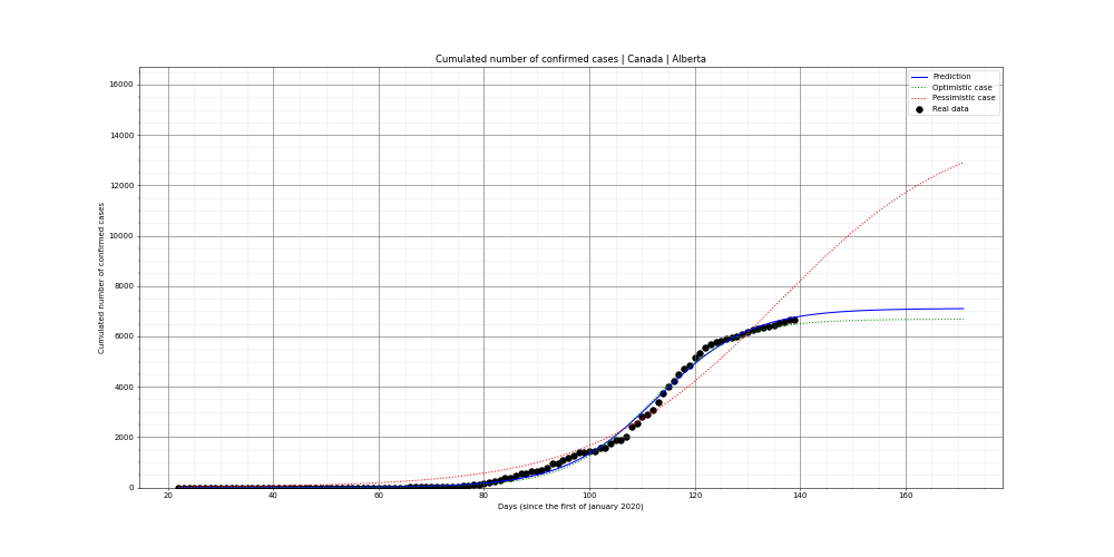 Prediction of the cumulated confirmed cases for Canada