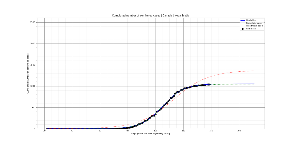 Prediction of the cumulated confirmed cases for Canada