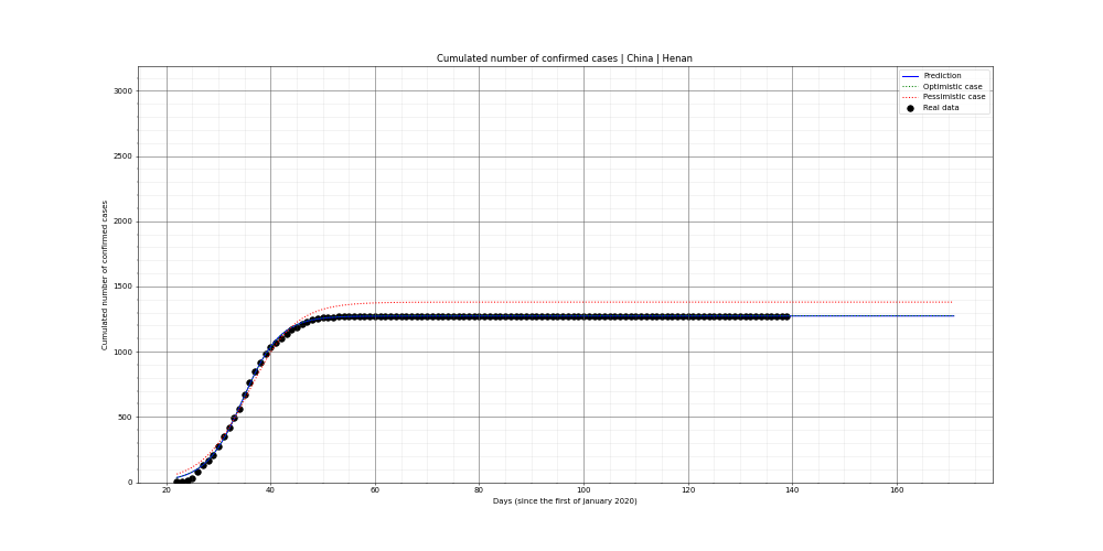 Prediction of the cumulated confirmed cases for China