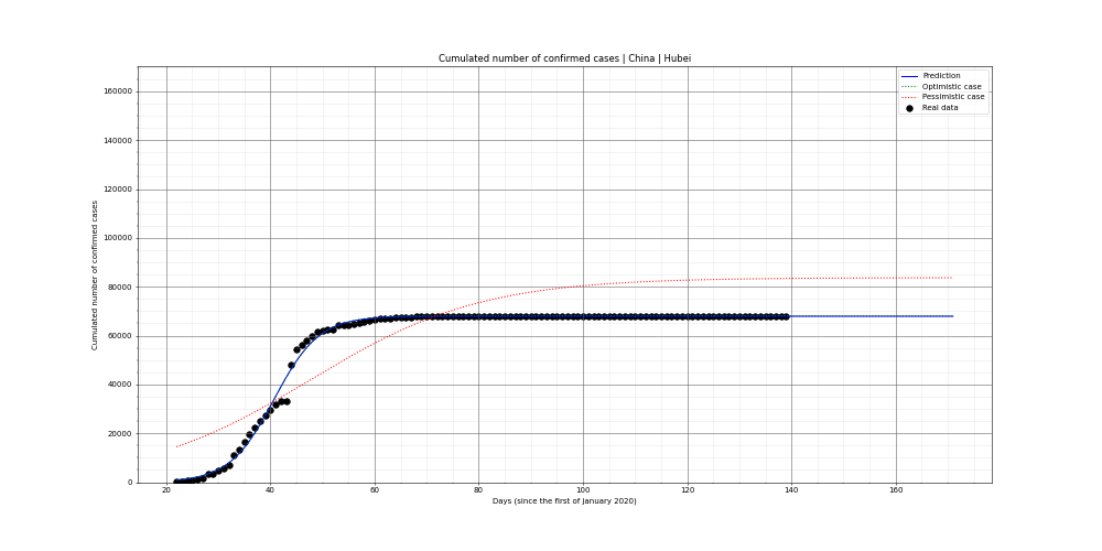Prediction of the cumulated confirmed cases for China