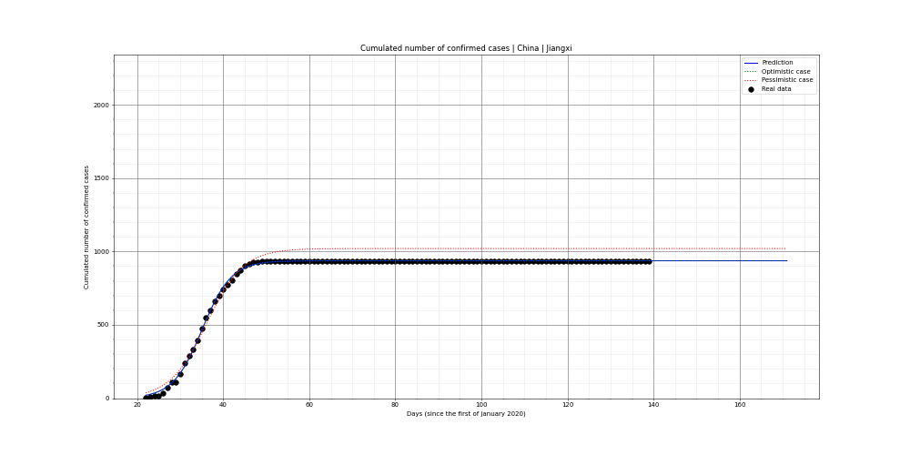 Prediction of the cumulated confirmed cases for China