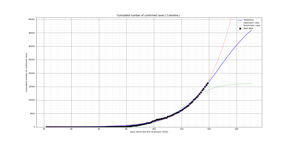 Prediction of the cumulated confirmed cases for Colombia