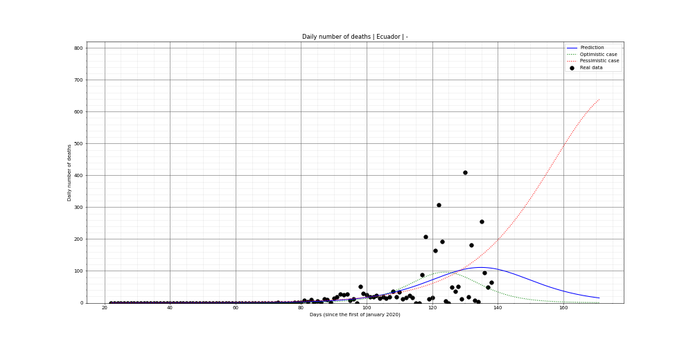 Prediction of the daily deaths for Ecuador