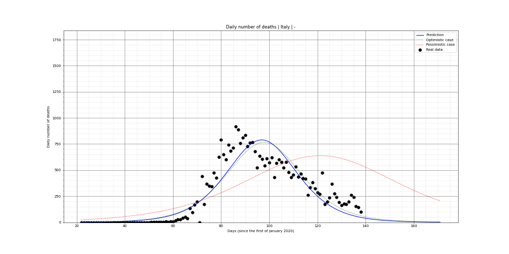 Prediction of the daily deaths for Italy