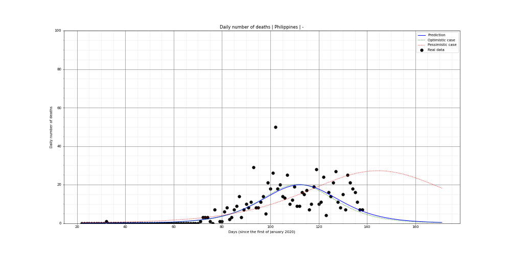 Prediction of the daily deaths for Philippines