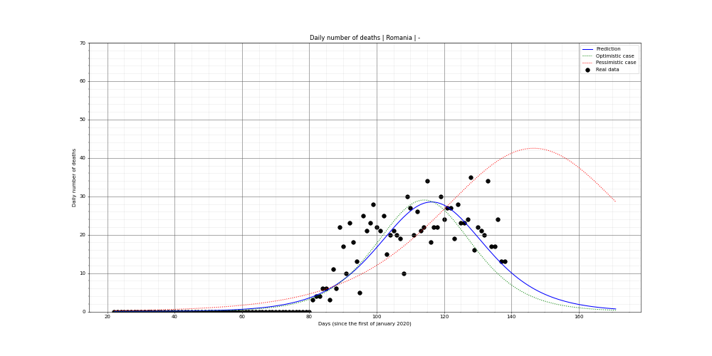 Prediction of the daily deaths for Romania