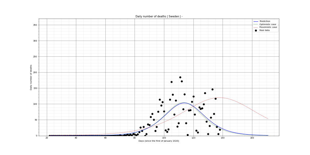 Prediction of the daily deaths for Sweden