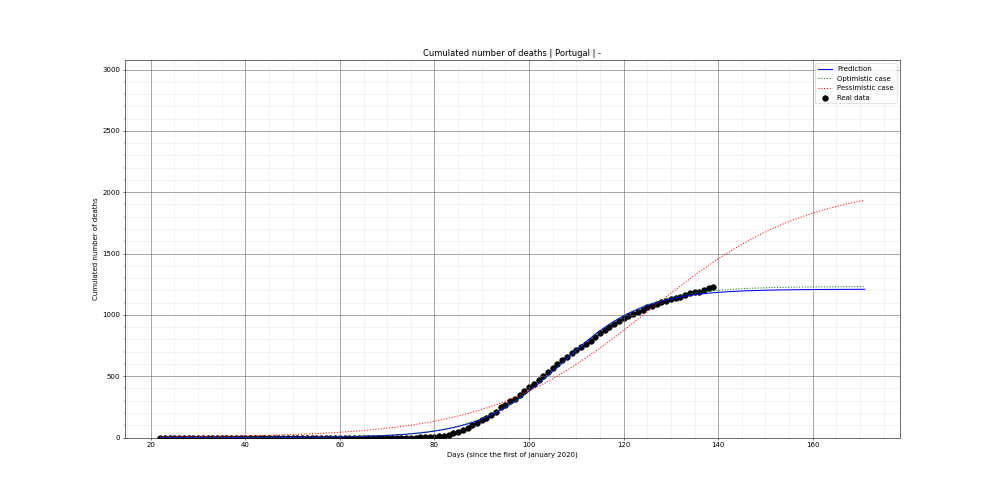 Prediction of the cumulated deaths for Portugal