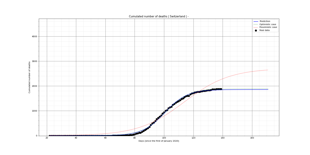 Prediction of the cumulated deaths for Switzerland