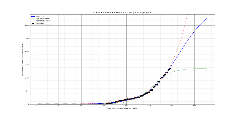 Prediction of the cumulated confirmed cases for France
