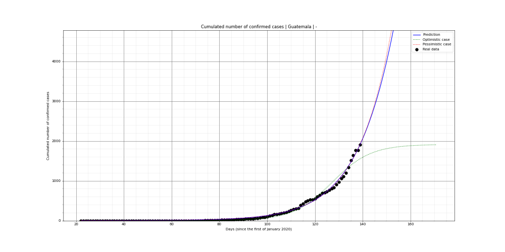 Prediction of the cumulated confirmed cases for Guatemala