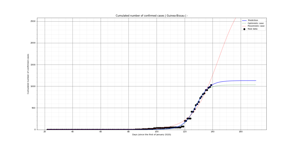 Prediction of the cumulated confirmed cases for Guinea-Bissau