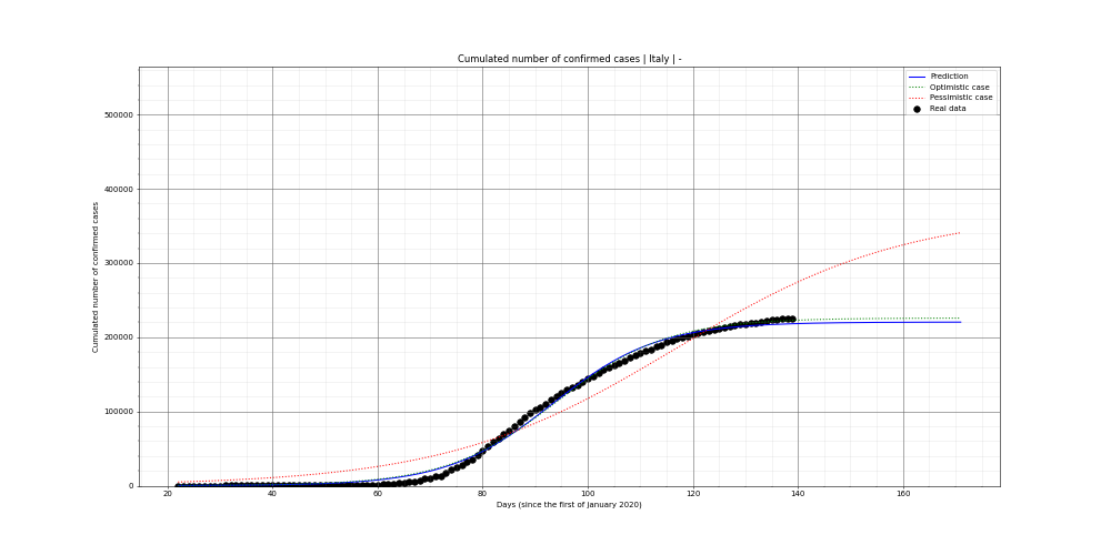 Prediction of the cumulated confirmed cases for Italy