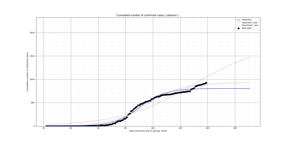 Prediction of the cumulated confirmed cases for Lebanon