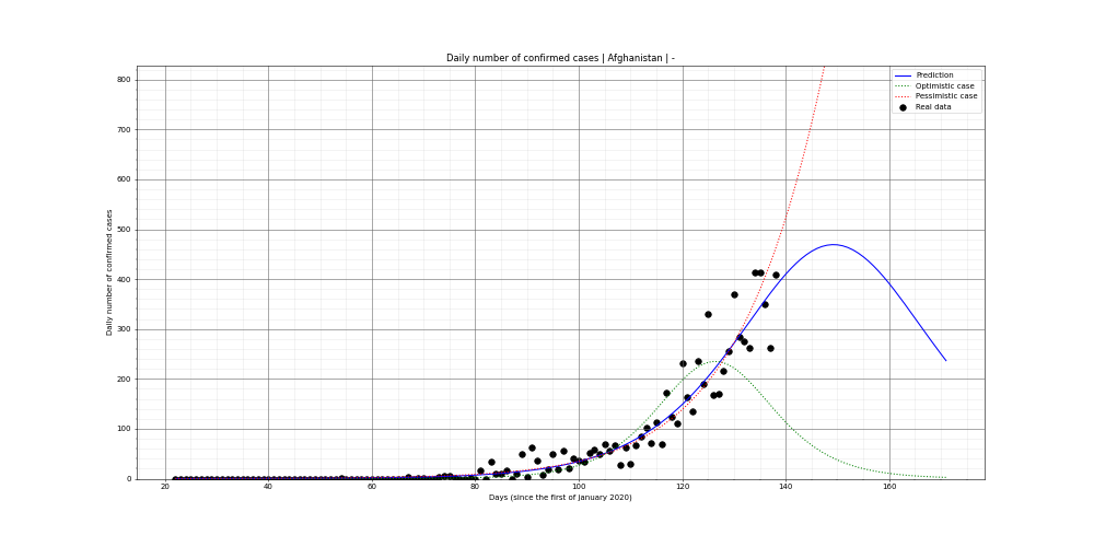 Prediction of the daily confirmed cases for Afghanistan