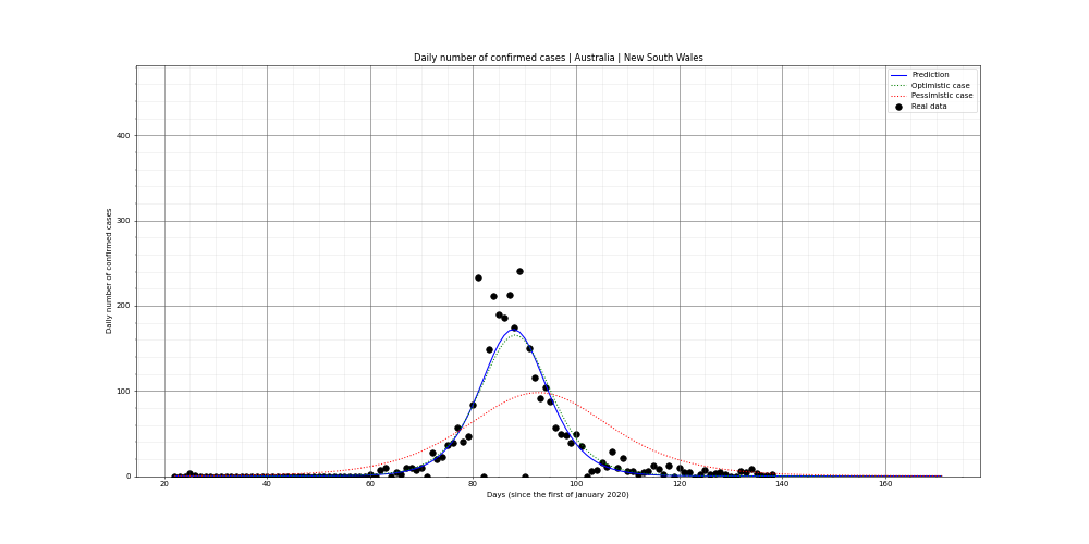 Prediction of the daily confirmed cases for Australia