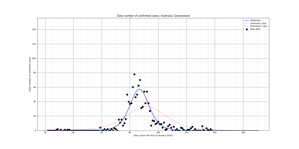 Prediction of the daily confirmed cases for Australia