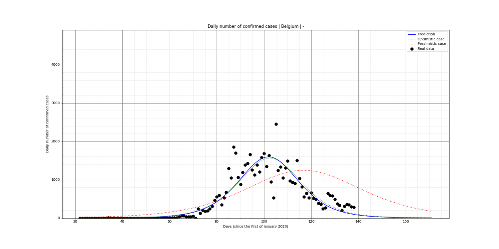 Prediction of the daily confirmed cases for Belgium