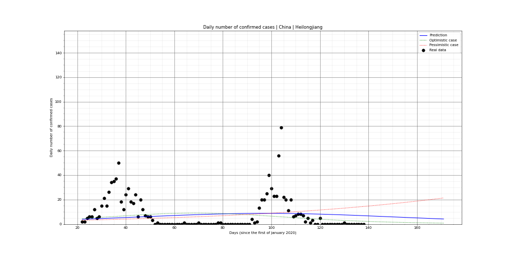 Prediction of the daily confirmed cases for China