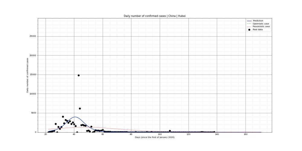 Prediction of the daily confirmed cases for China