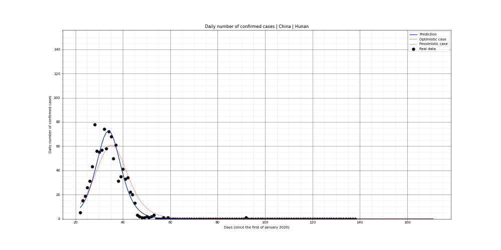 Prediction of the daily confirmed cases for China