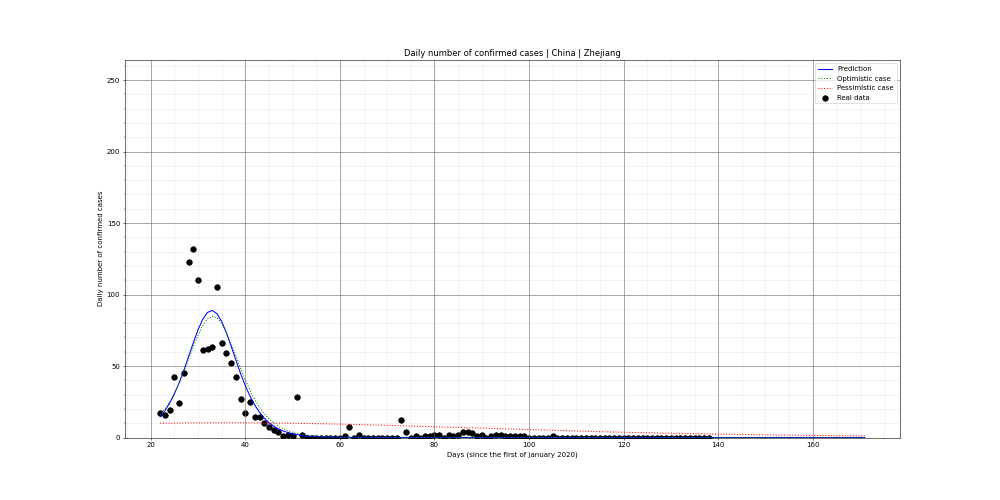 Prediction of the daily confirmed cases for China