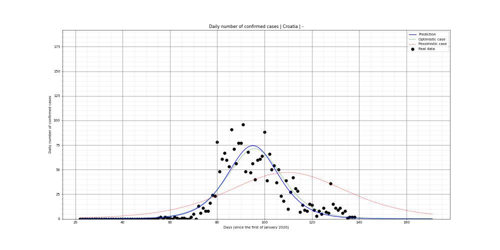 Prediction of the daily confirmed cases for Croatia