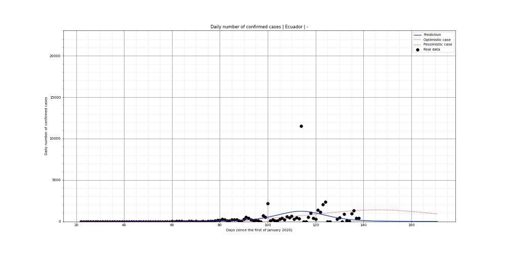 Prediction of the daily confirmed cases for Ecuador