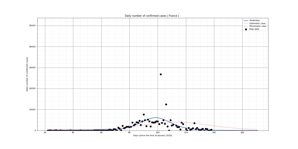 Prediction of the daily confirmed cases for France