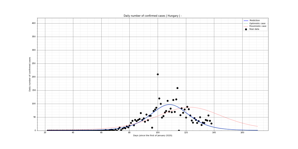 Prediction of the daily confirmed cases for Hungary