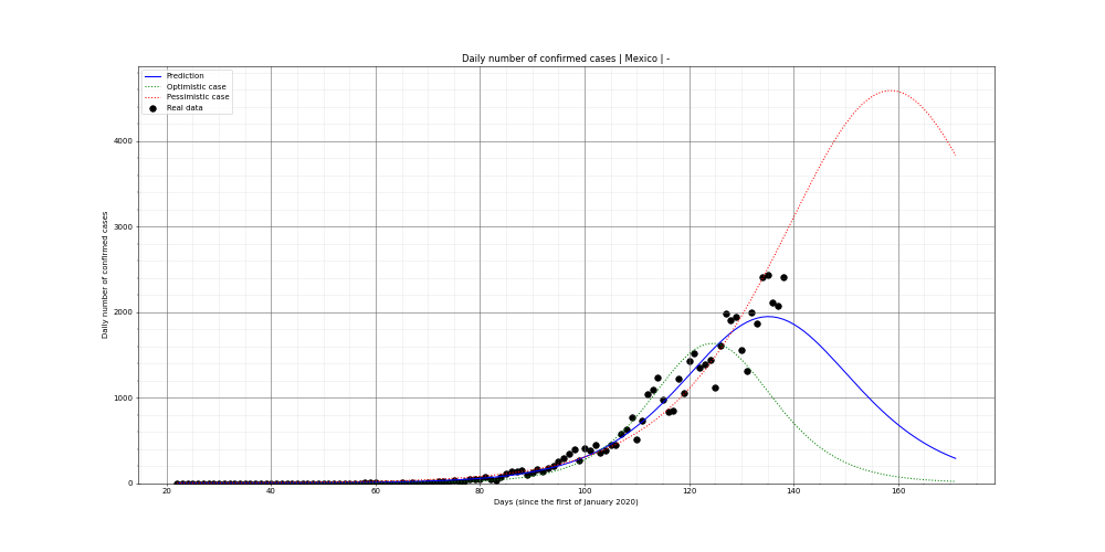 Prediction of the daily confirmed cases for Mexico