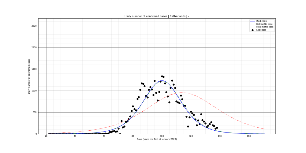 Prediction of the daily confirmed cases for Netherlands