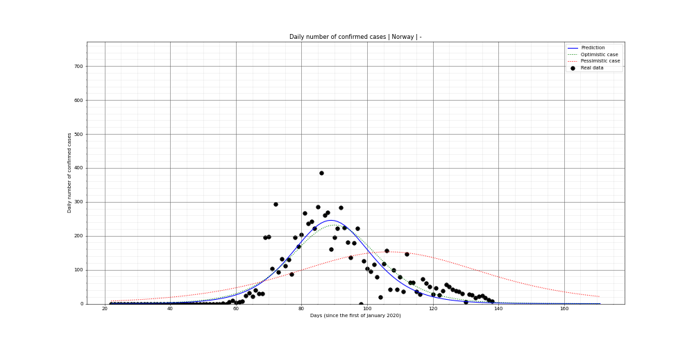 Prediction of the daily confirmed cases for Norway