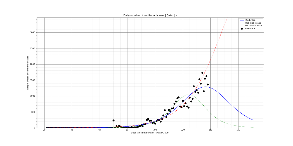 Prediction of the daily confirmed cases for Qatar