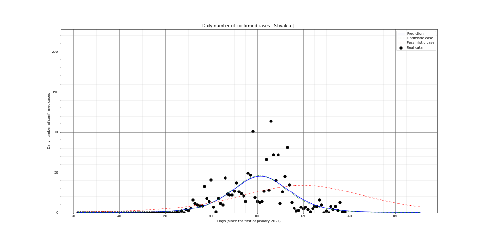 Prediction of the daily confirmed cases for Slovakia