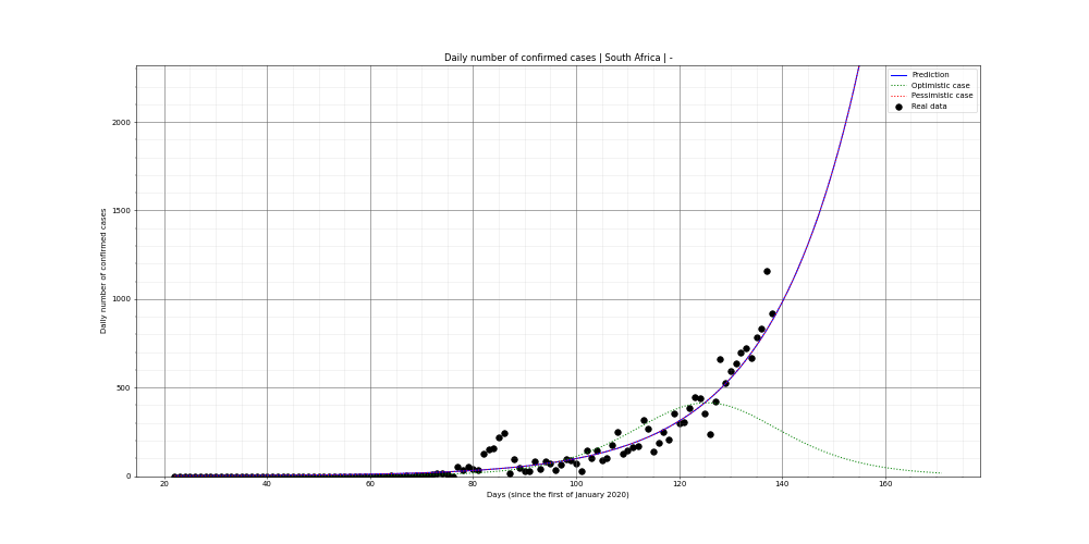 Prediction of the daily confirmed cases for South Africa