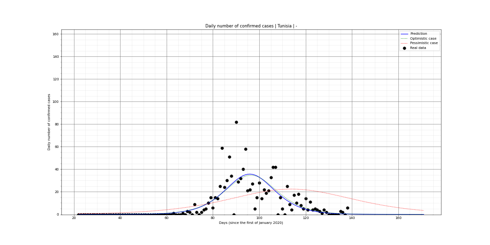 Prediction of the daily confirmed cases for Tunisia