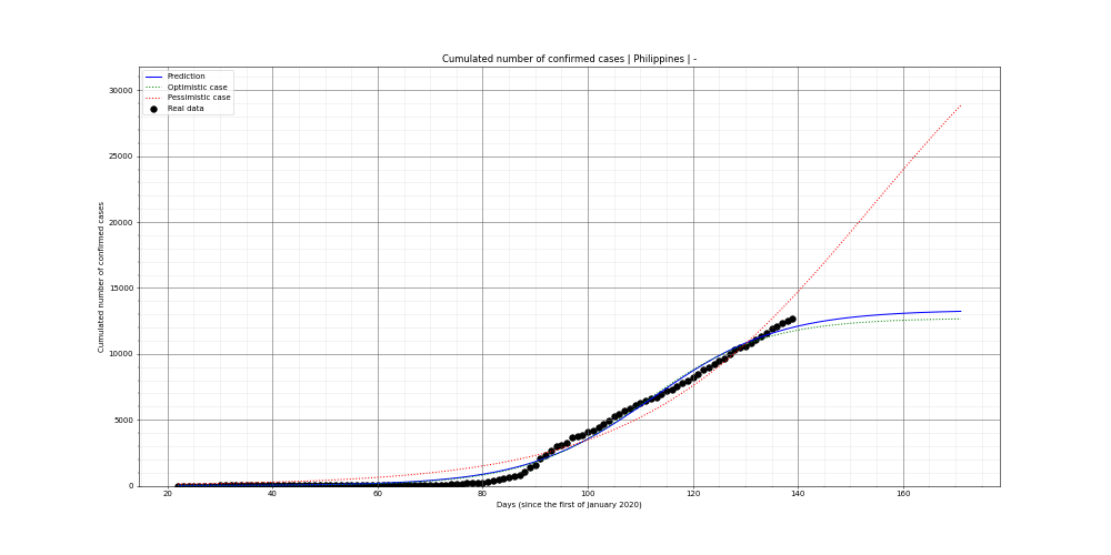 Prediction of the cumulated confirmed cases for Philippines