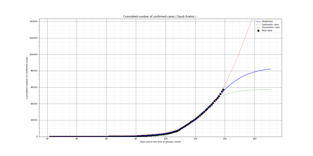 Prediction of the cumulated confirmed cases for Saudi Arabia