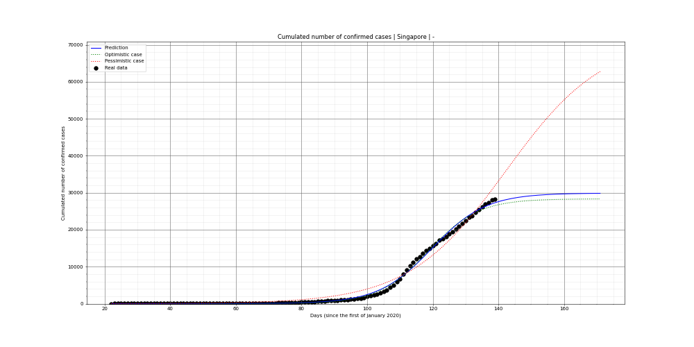 Prediction of the cumulated confirmed cases for Singapore