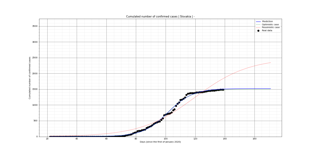 Prediction of the cumulated confirmed cases for Slovakia