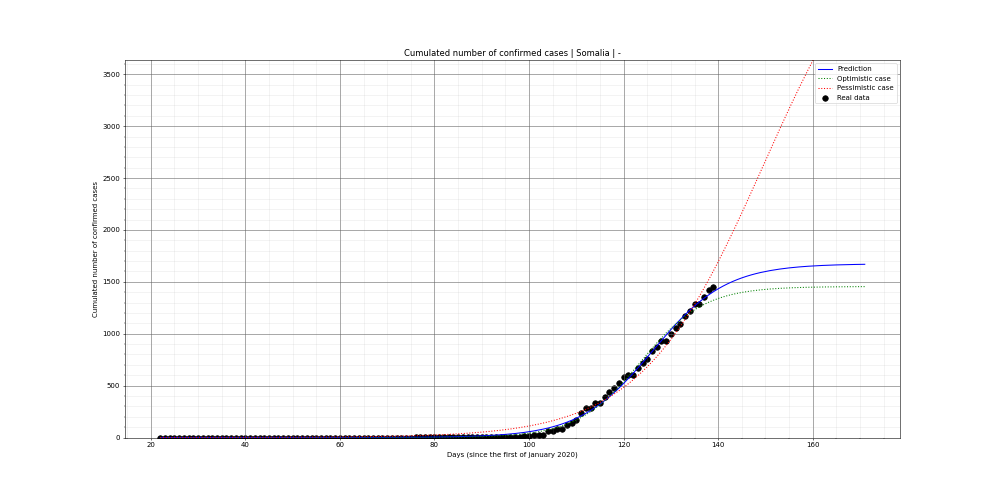 Prediction of the cumulated confirmed cases for Somalia