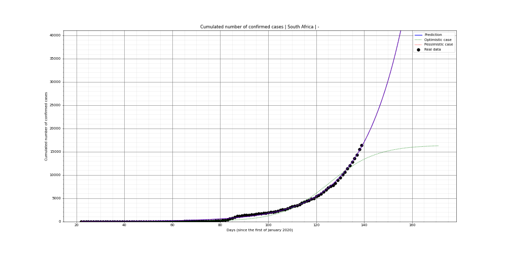 Prediction of the cumulated confirmed cases for South Africa