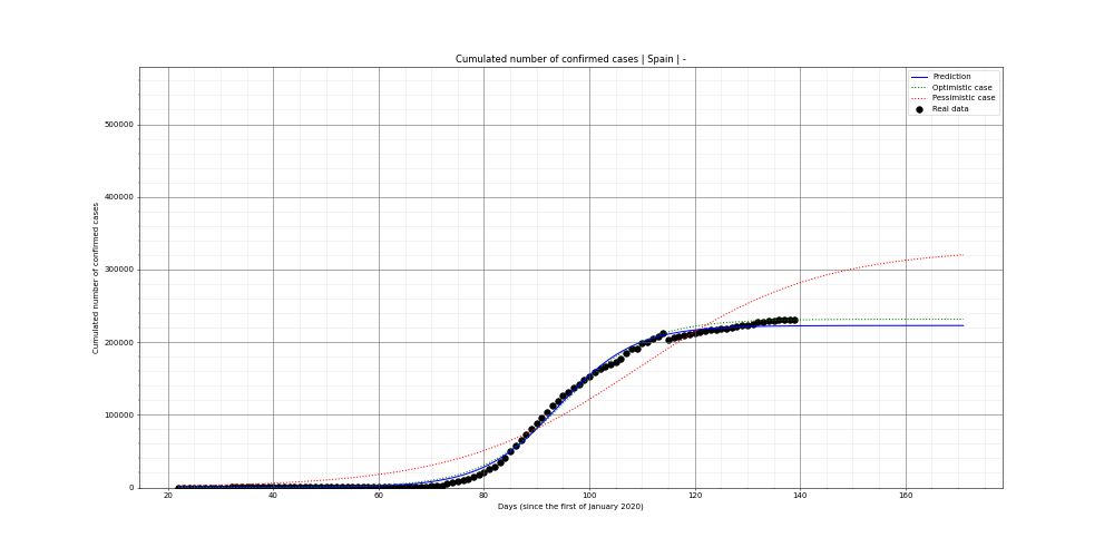 Prediction of the cumulated confirmed cases for Spain