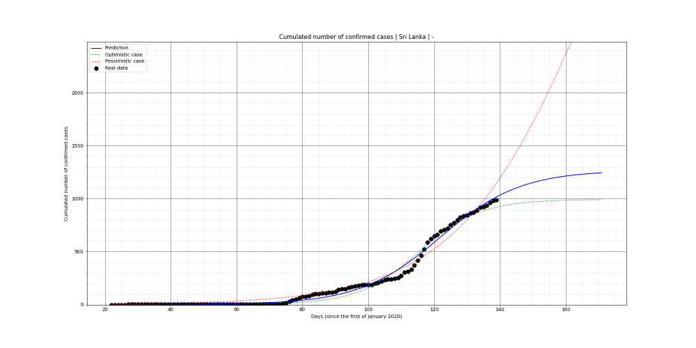 Prediction of the cumulated confirmed cases for Sri Lanka
