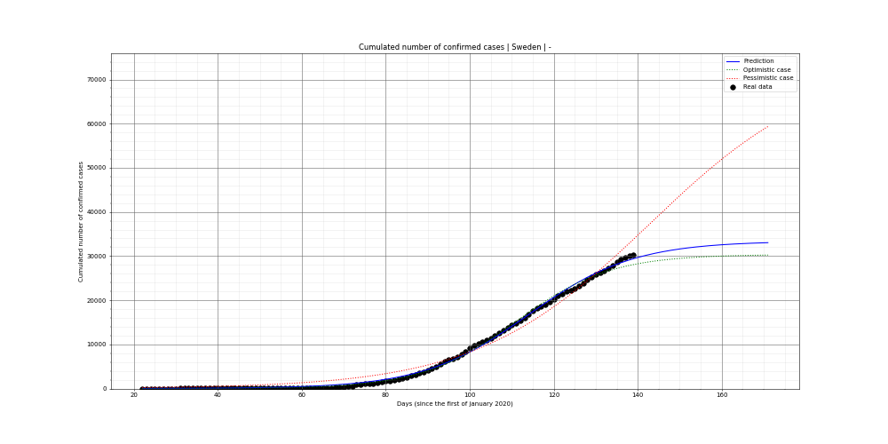 Prediction of the cumulated confirmed cases for Sweden
