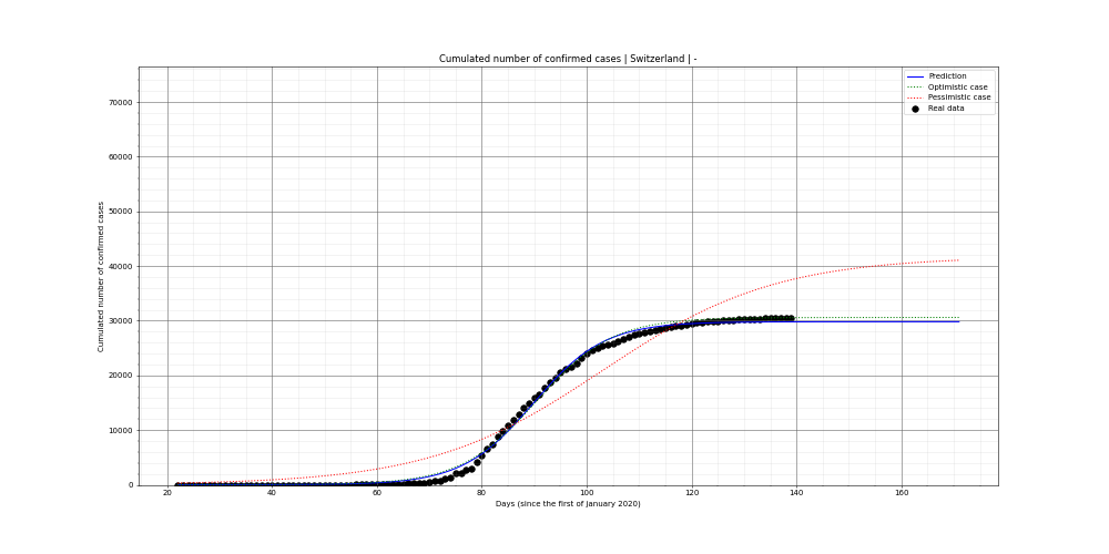 Prediction of the cumulated confirmed cases for Switzerland