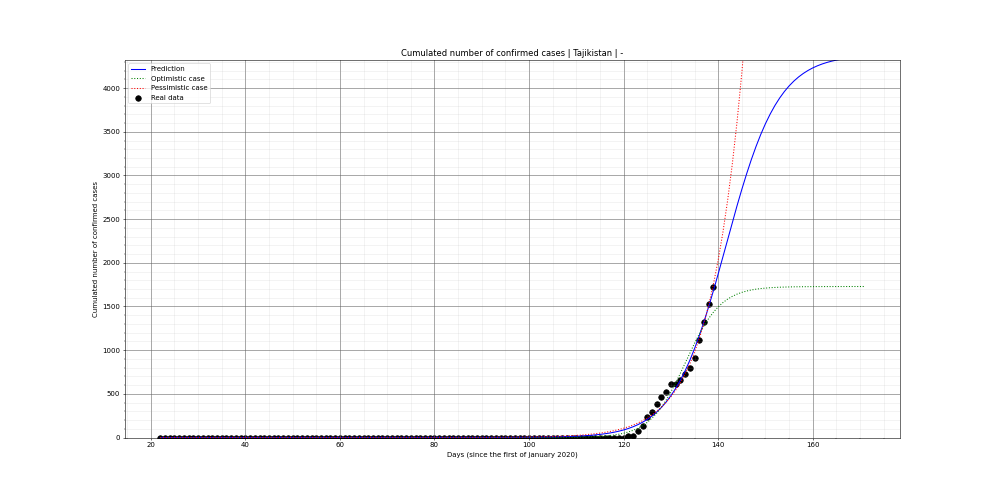 Prediction of the cumulated confirmed cases for Tajikistan