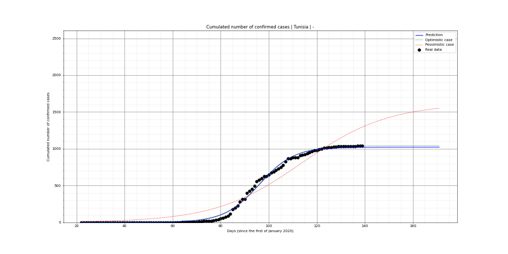 Prediction of the cumulated confirmed cases for Tunisia